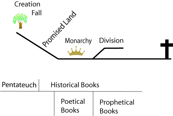 OT Books Divisions